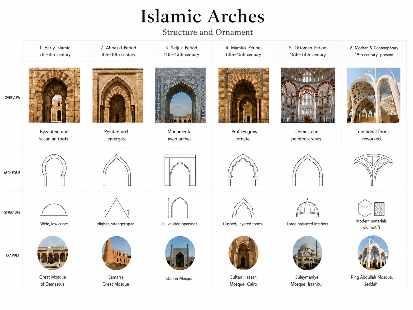 Islamic arches diagram showing early Islamic, Abbasid, Seljuk, Mamluk, Ottoman, and contemporary arch forms.