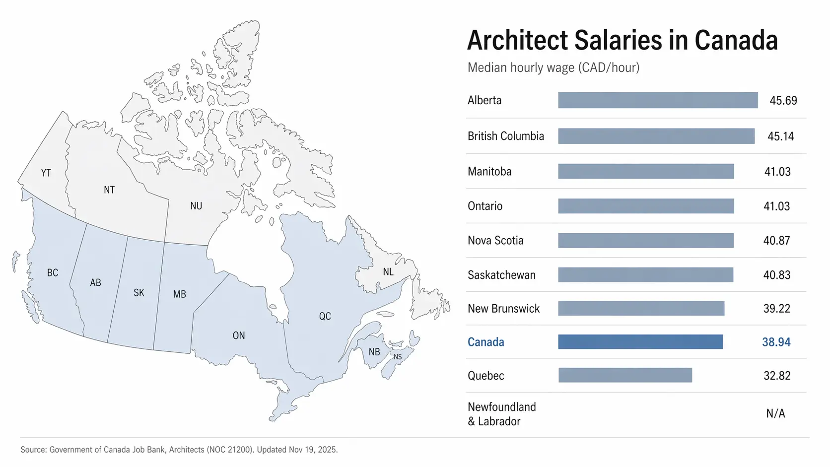 Map and bar chart comparing median architect wages across Canadian provinces.