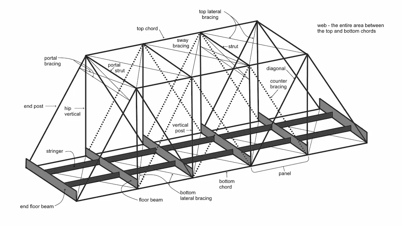 A diagram of a Howe truss, illustrating its triangular design with vertical and diagonal members, commonly used in bridges and roofs.