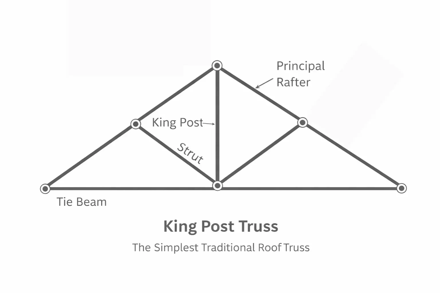 King post truss diagram showing the tie beam, king post, principal rafter, and strut.