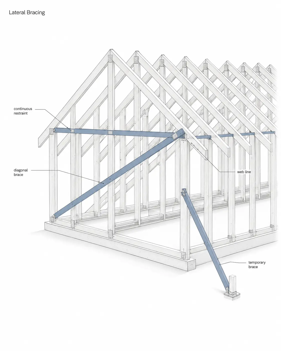 Roof truss lateral bracing diagram showing continuous restraint, diagonal bracing, and temporary support at the outer truss.