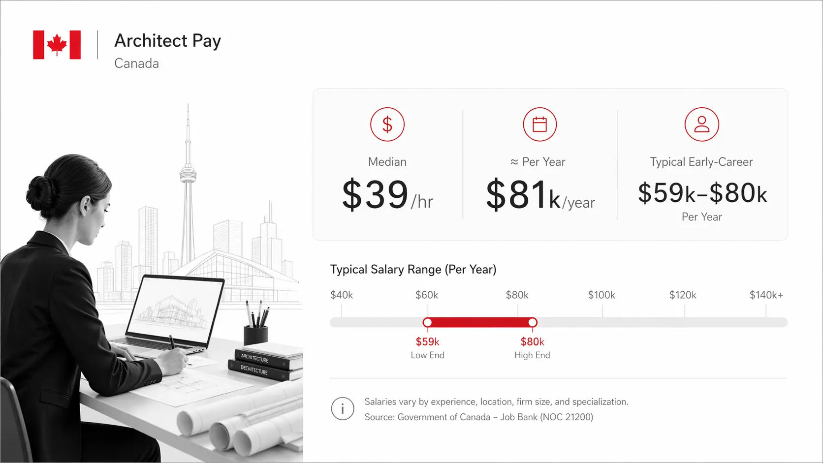 Architect pay in Canada salary range infographic.