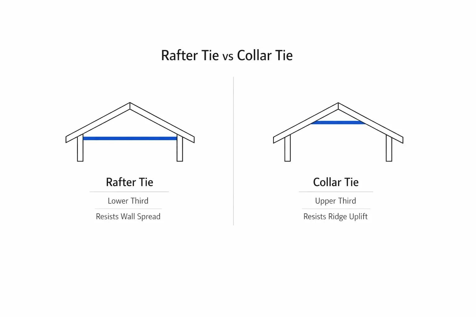 Rafter tie vs collar tie roof framing comparison diagram.
