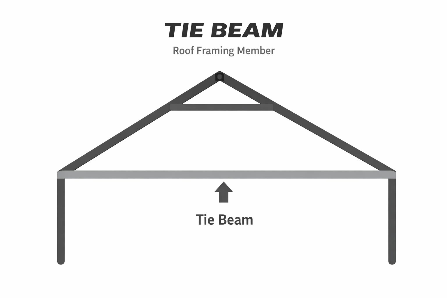 Diagram showing the position of a roof tie beam within the structural framework.