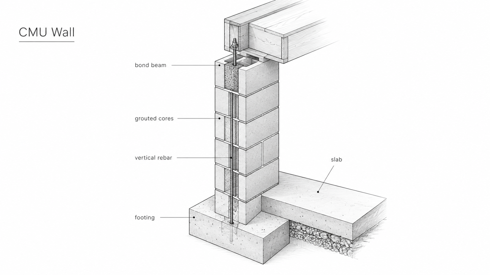 CMU wall section showing bond beam, grouted cores, vertical rebar, footing, and slab.