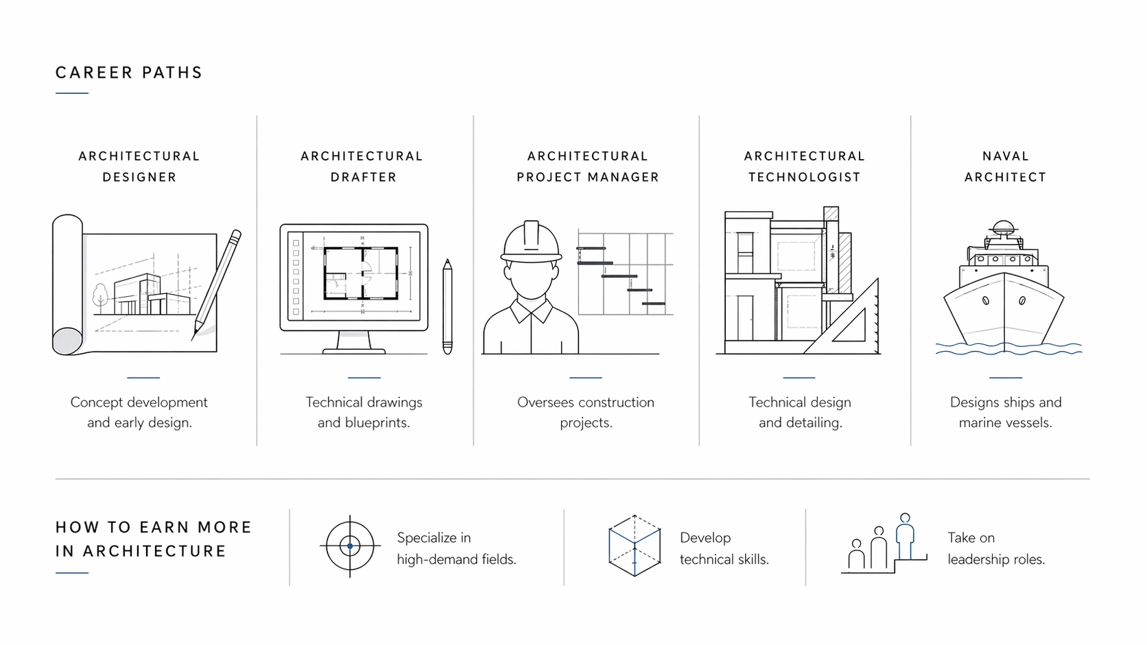Architecture career paths infographic showing designer, drafter, project manager, technologist, and naval architect roles.