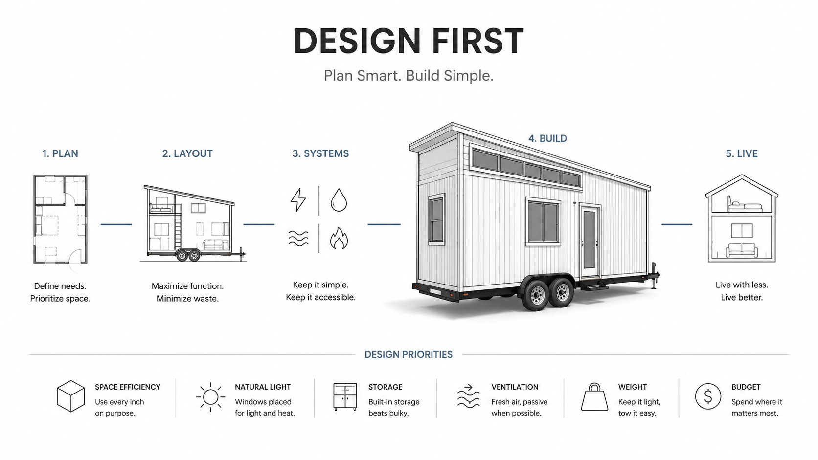 Tiny home design diagram showing plan, layout, systems, build, and living stages with design priorities.