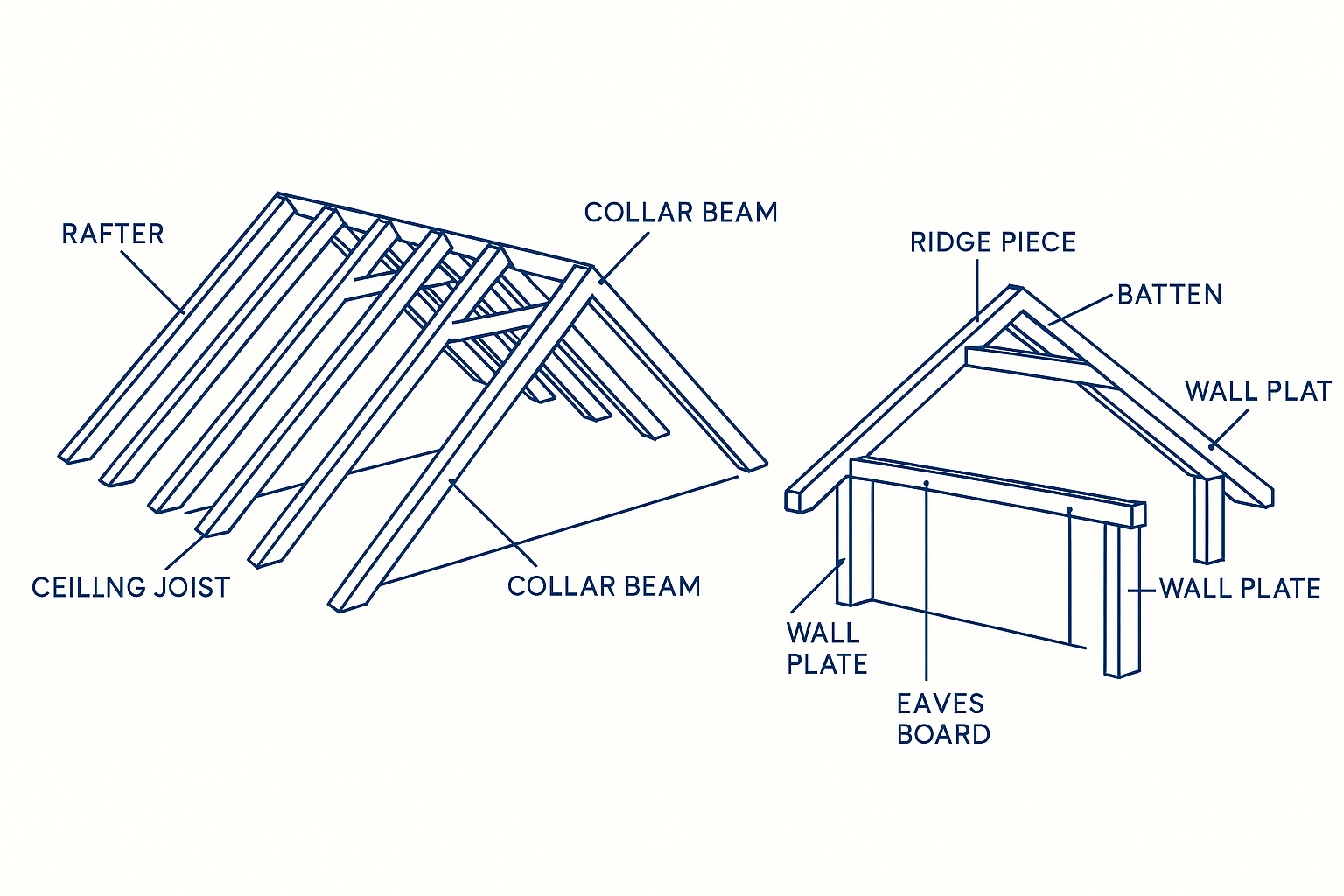 Technical sketch of a collar beam roof with rafters, ridge board, and ceiling joists in blueprint style.