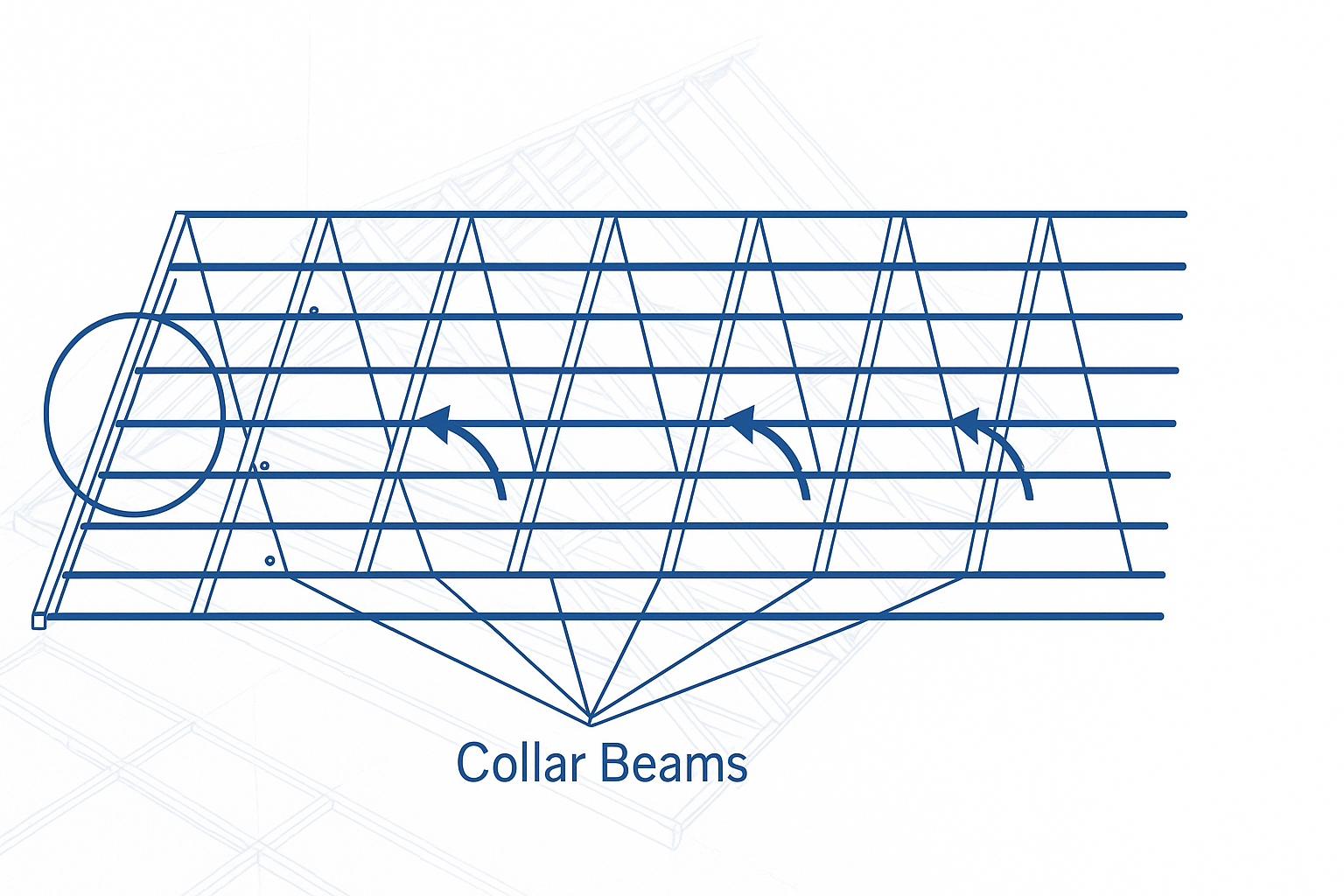 A roof framing system showing collar beams and directional force arrows in a gable structure.