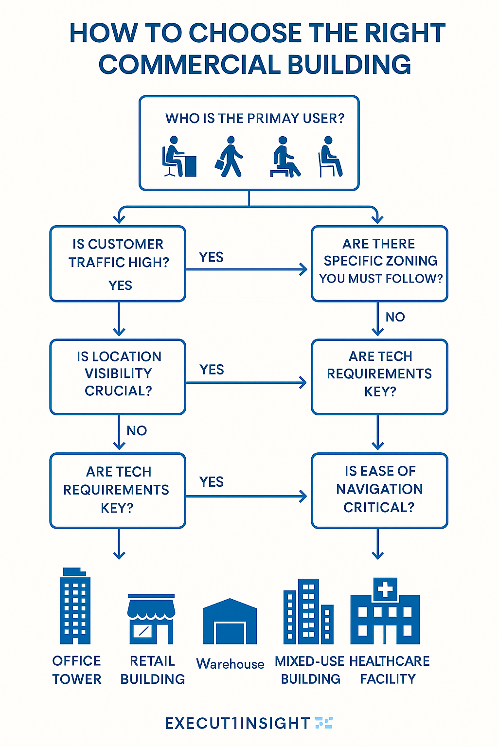 Decision tree for choosing commercial building types.