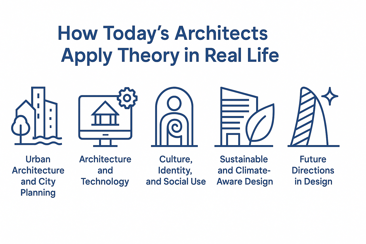 infographic showing contemporary architectural theory, showing how modern concepts like sustainability, equity, and data-driven design influence today’s architecture practices.