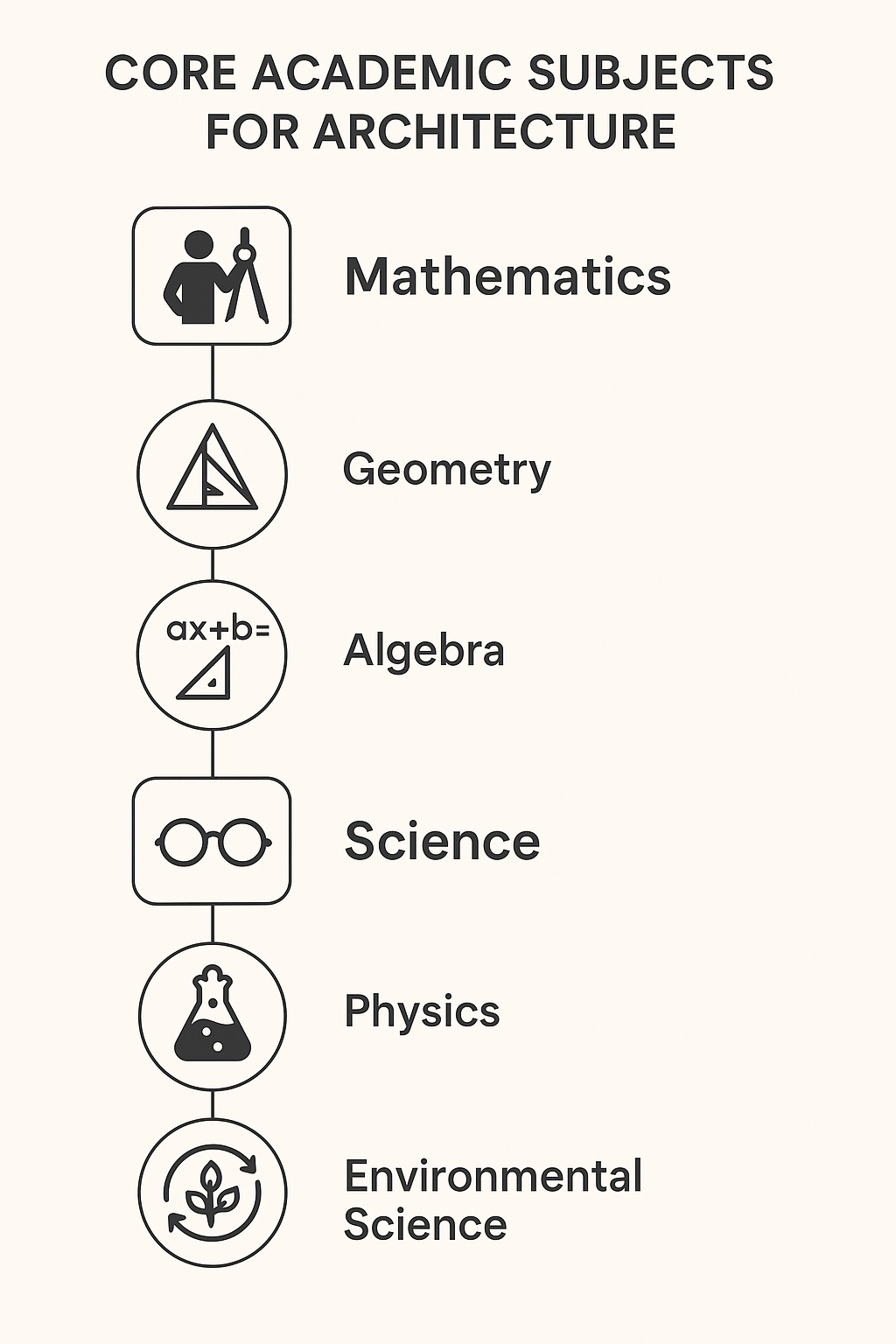Infographic showing key high school subjects for aspiring architects, including math, science, and environmental studies.