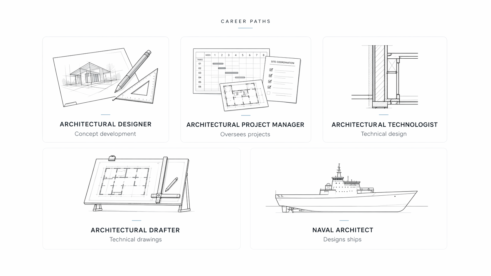 Architecture career paths infographic showing architectural designer, project manager, technologist, drafter, and naval architect roles.