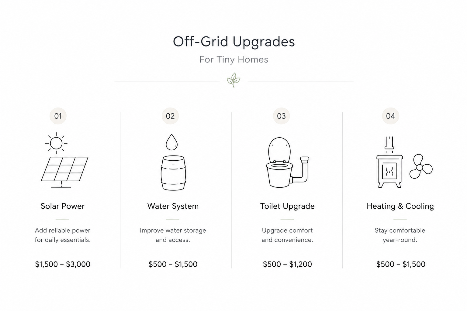 Infographic showing off-grid upgrades under $1,500 for tiny homes.