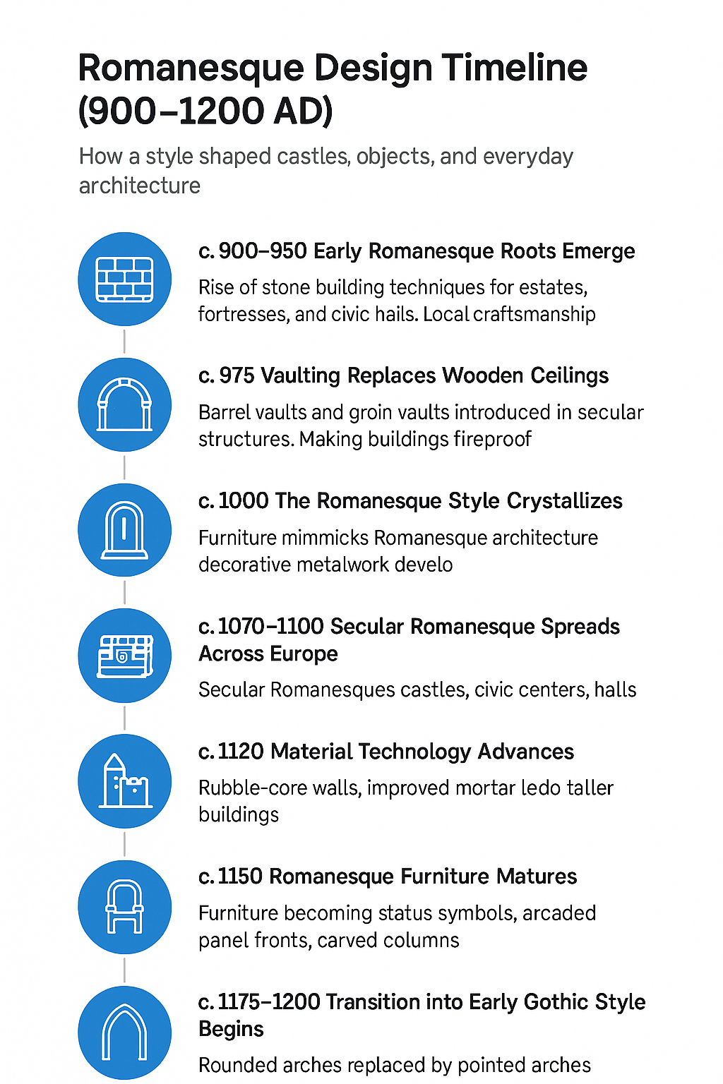 Timeline showing Romanesque architecture and furniture development from 900 to 1200 AD.