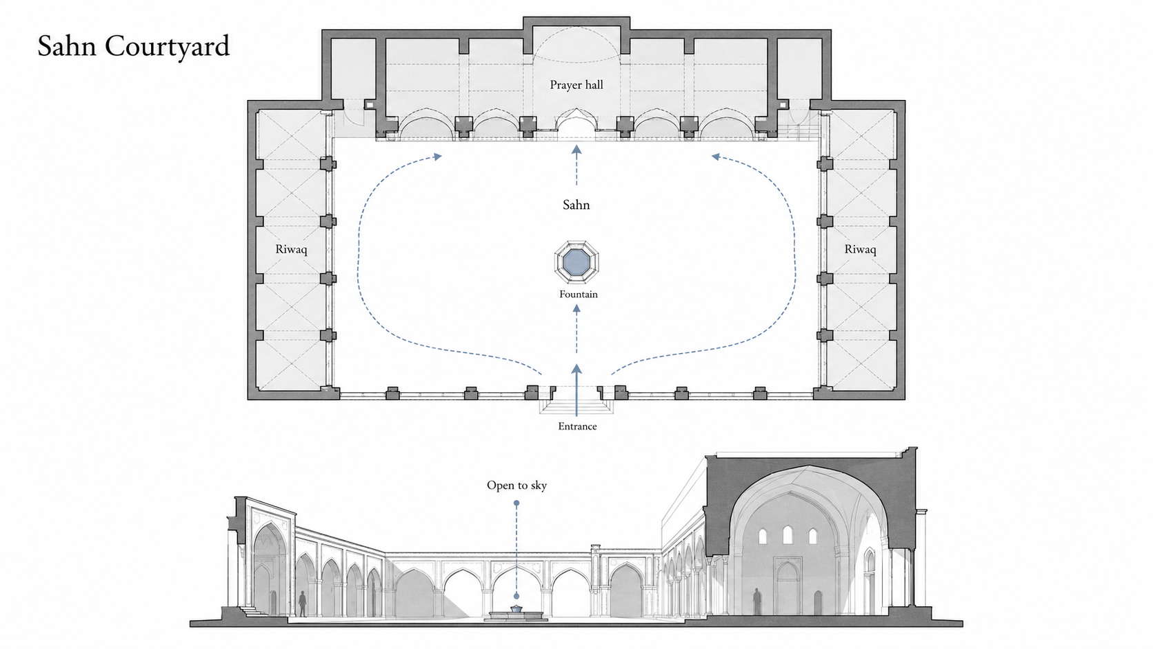 Plan and section diagram of a mosque sahn courtyard showing the open courtyard, fountain, riwaq arcades, entrance axis, and prayer hall connection.