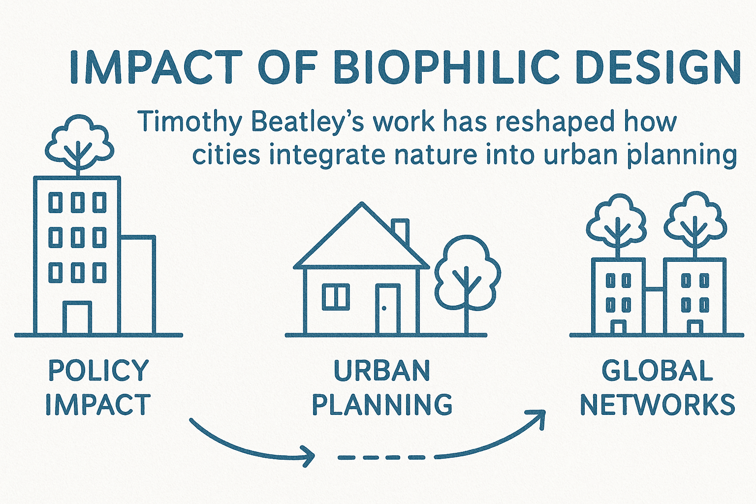 Benefits and effects of biophilic design on urban health and environment.