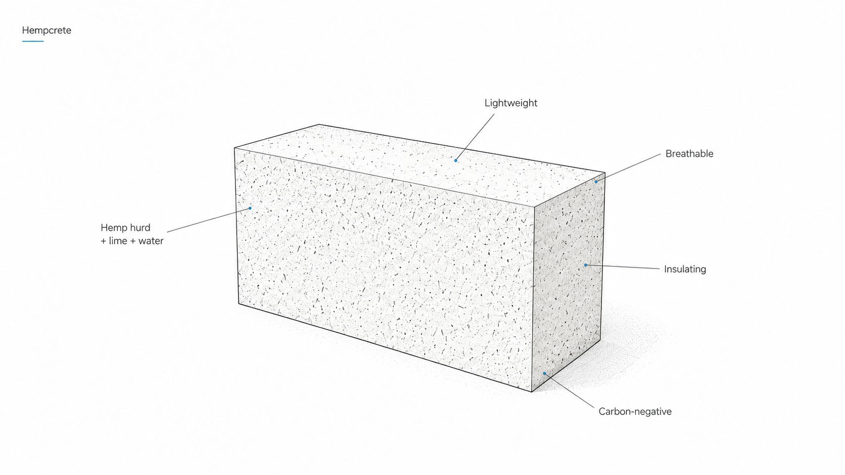 Technical hempcrete block diagram showing hemp hurd, lime, and water mix with lightweight, breathable, insulating, and carbon-negative properties.