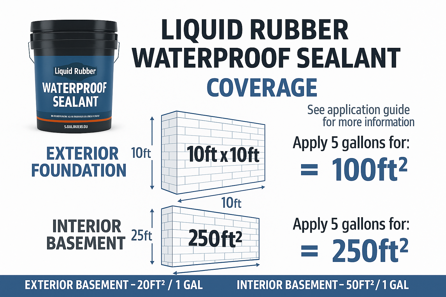 Infographic showing how liquid rubber sealant works on roofs and walls.