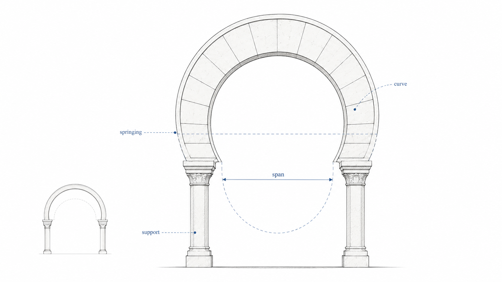 Diagram of a horseshoe arch showing the curve dropping below the springing line, clear span, and supporting columns.