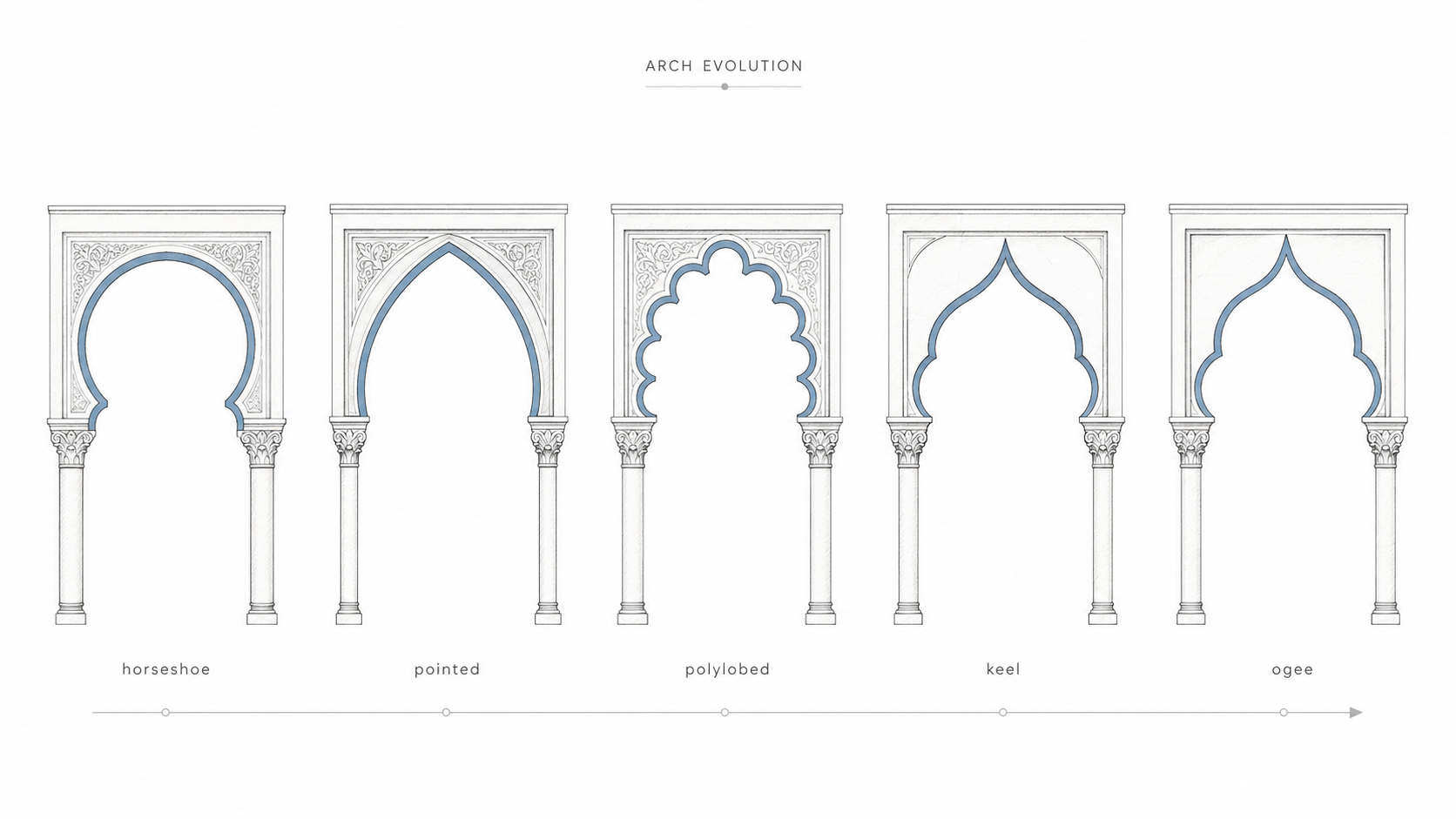 Diagram of Islamic arch forms showing horseshoe, pointed, polylobed, keeled, and ogee arches.