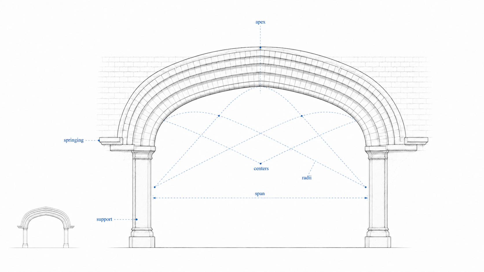 Diagram of a four-centered multicentric arch showing the broad flattened curve, springing points, span, supports, and multiple construction centers.