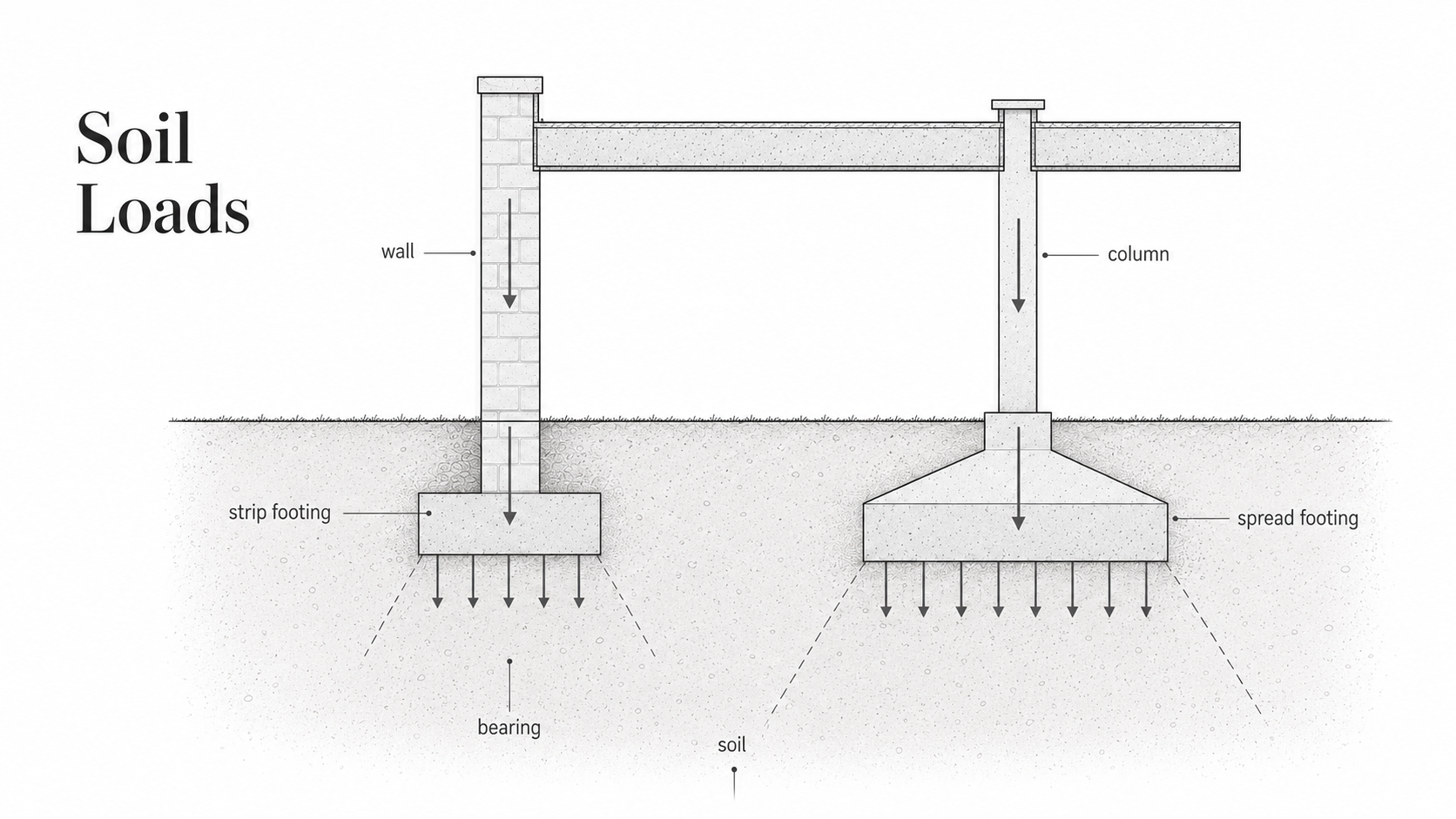 Diagram showing wall and column loads transferring through footings into supporting soil.