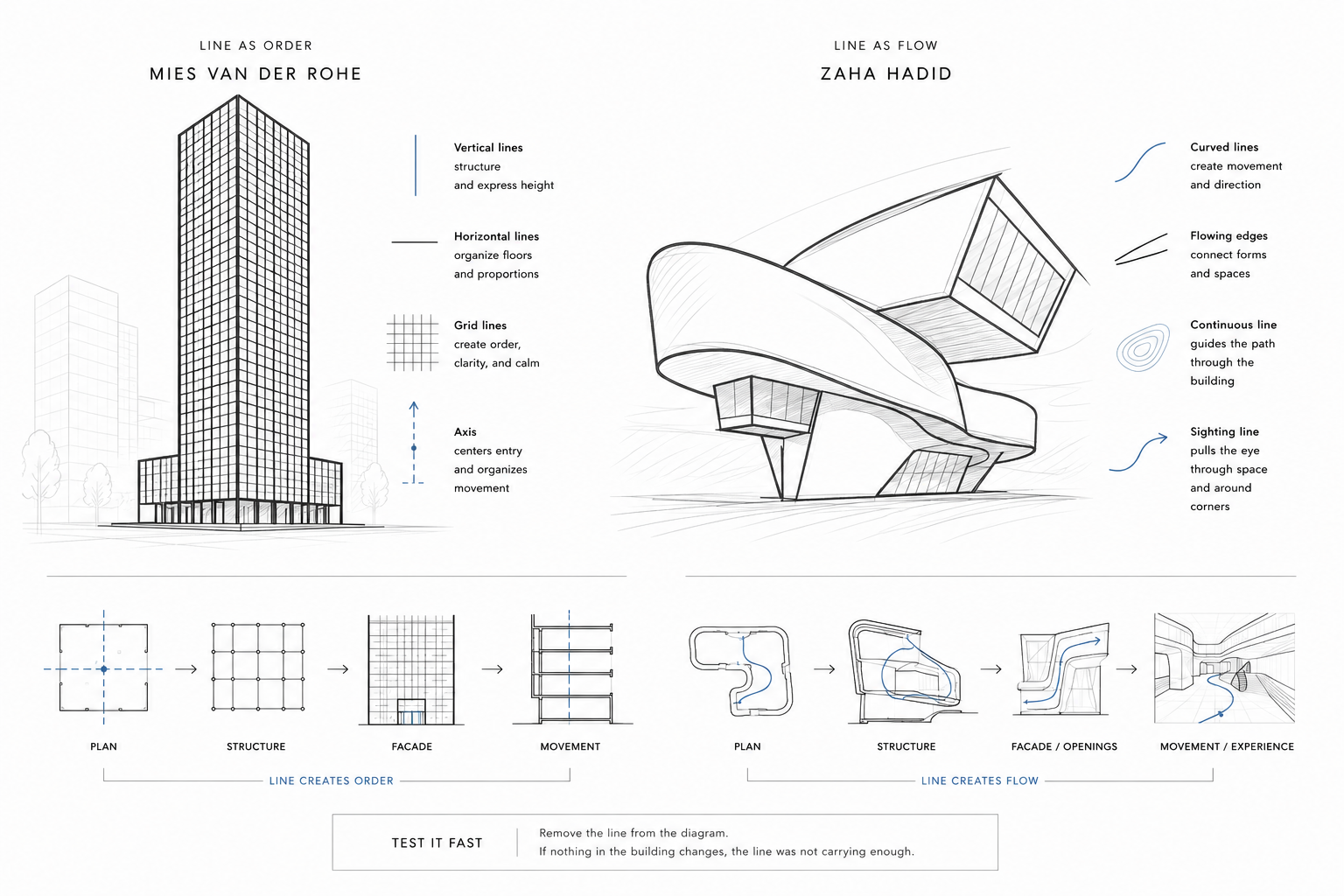 Architectural line diagram comparing ordered grid lines with flowing curved lines that shape plan, structure, facade, and movement.