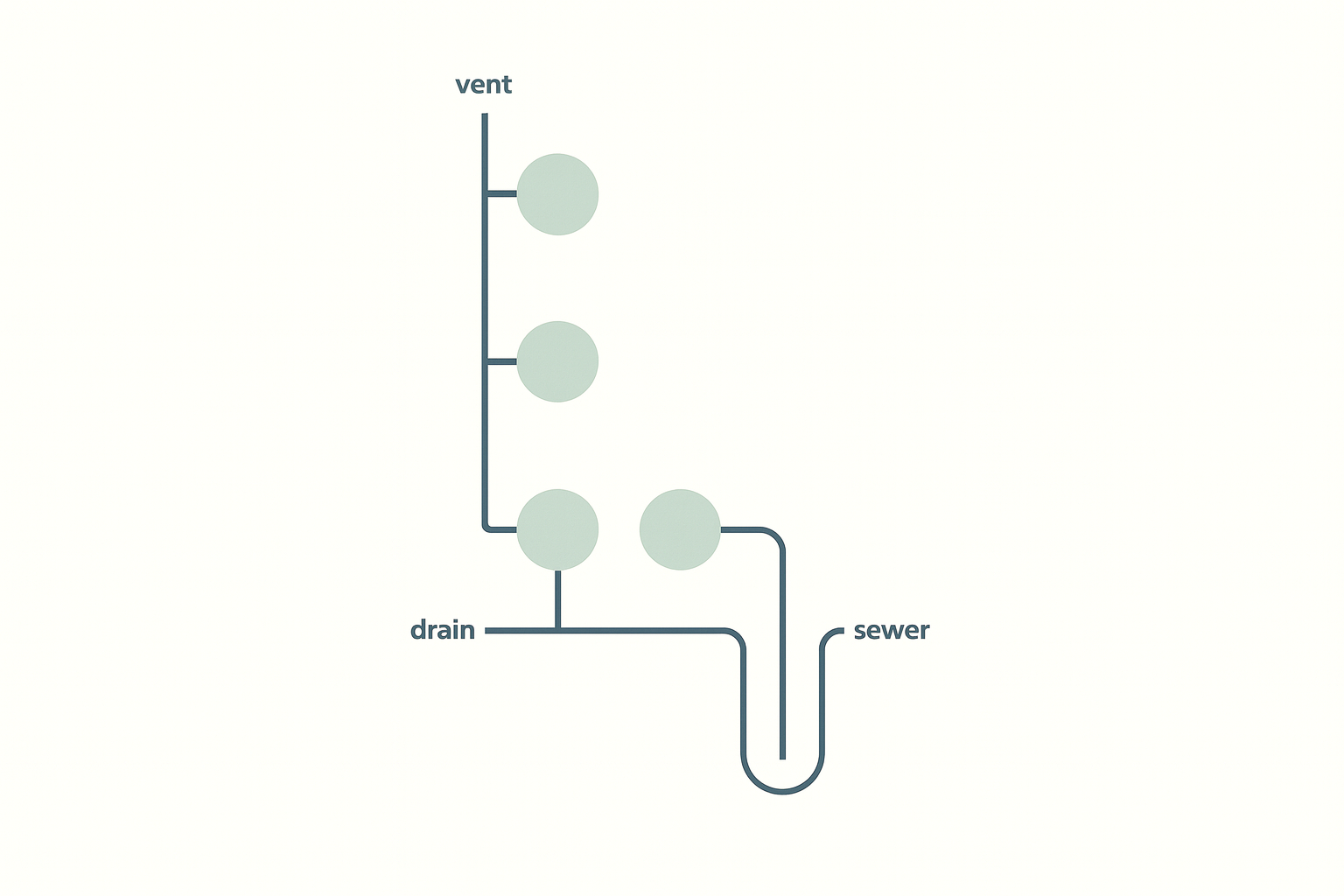 Plumbing riser diagram showing vertical runs for vent, drain, and sewer.