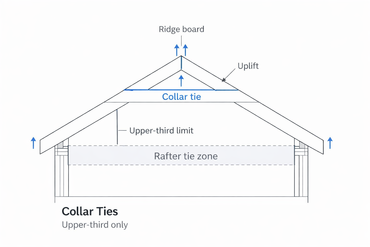 Diagram showing collar tie placement per IRC, including rafter tie zone, wall plate, and uplift arrows.