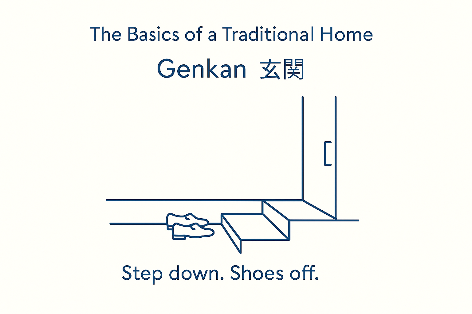 A genkan diagram with step-down, shoes, and raised floor.