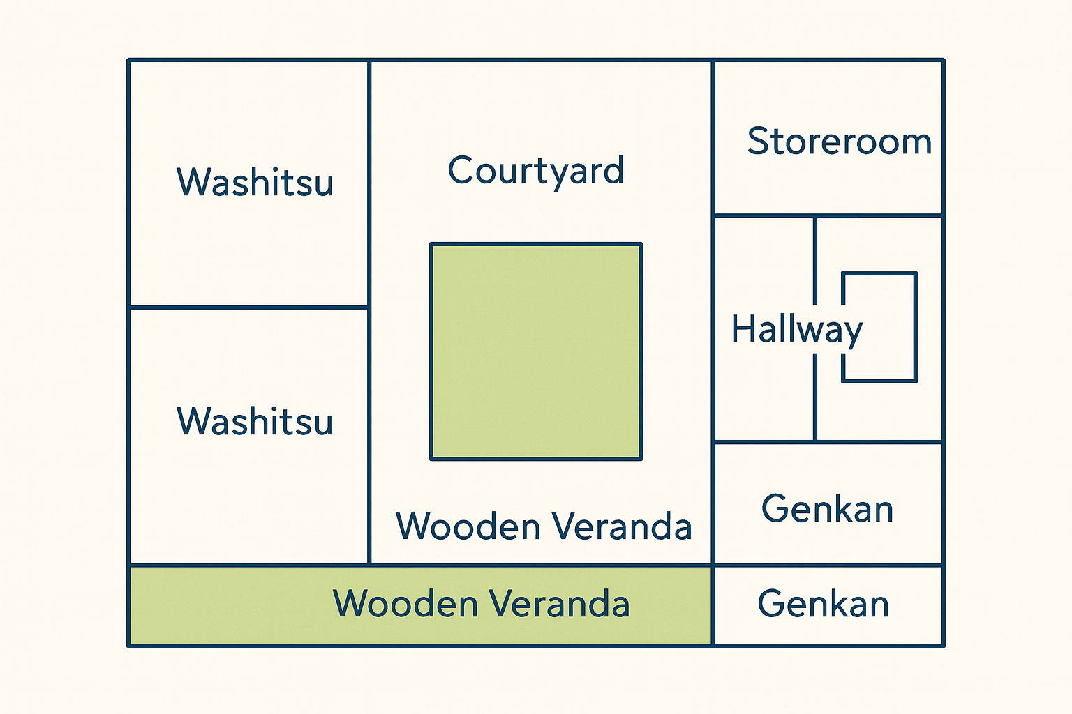 Minimalist diagram of a traditional Japanese house layout with courtyard and veranda.