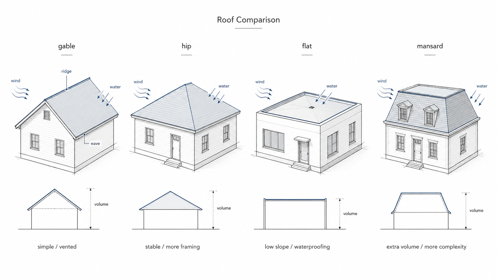Diagram comparing gable, hip, flat, and mansard roof types, showing ridge lines, eaves, wind exposure, water drainage, interior volume, framing complexity, and waterproofing trade-offs.