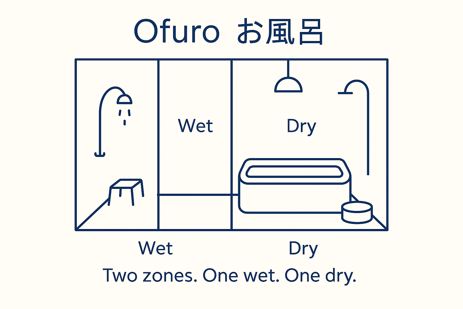 Illustration of a Japanese Ofuro showing wet washing area and dry soaking tub, labeled.