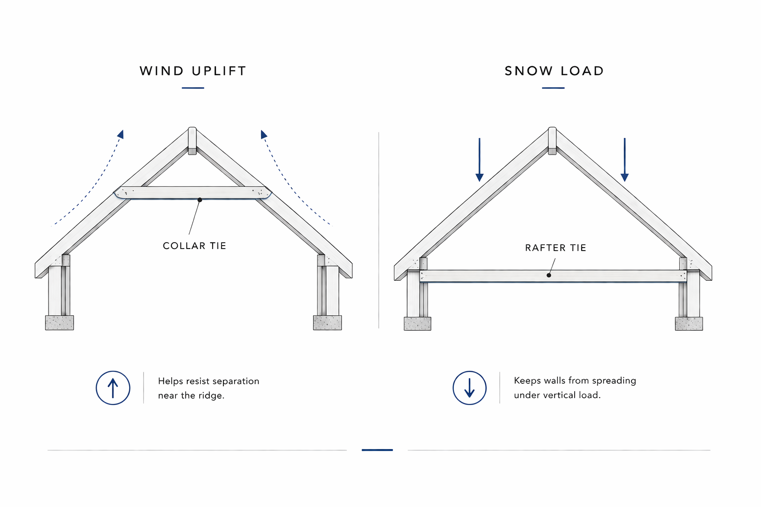 Collar tie under wind uplift and rafter tie under snow load in two gable roof frames.