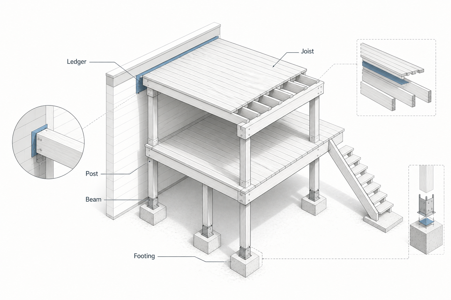 Deck framing diagram showing ledger, joists, beam, posts, footings, stairs, and connector details.