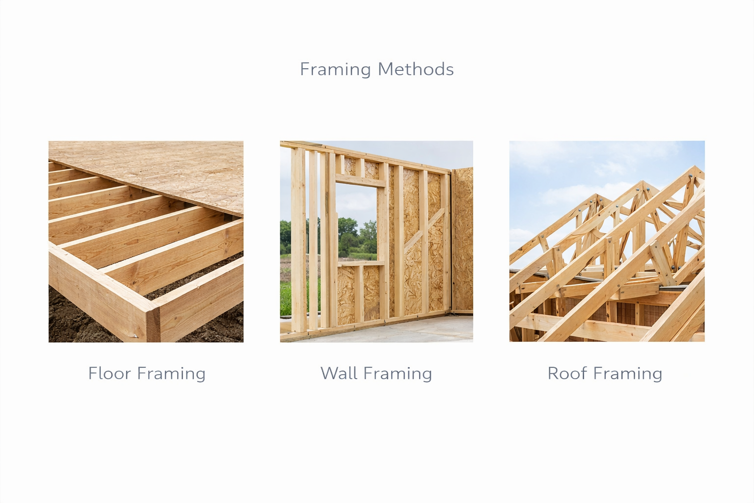 Floor framing, wall framing, and roof framing shown in three house-construction photo panels.