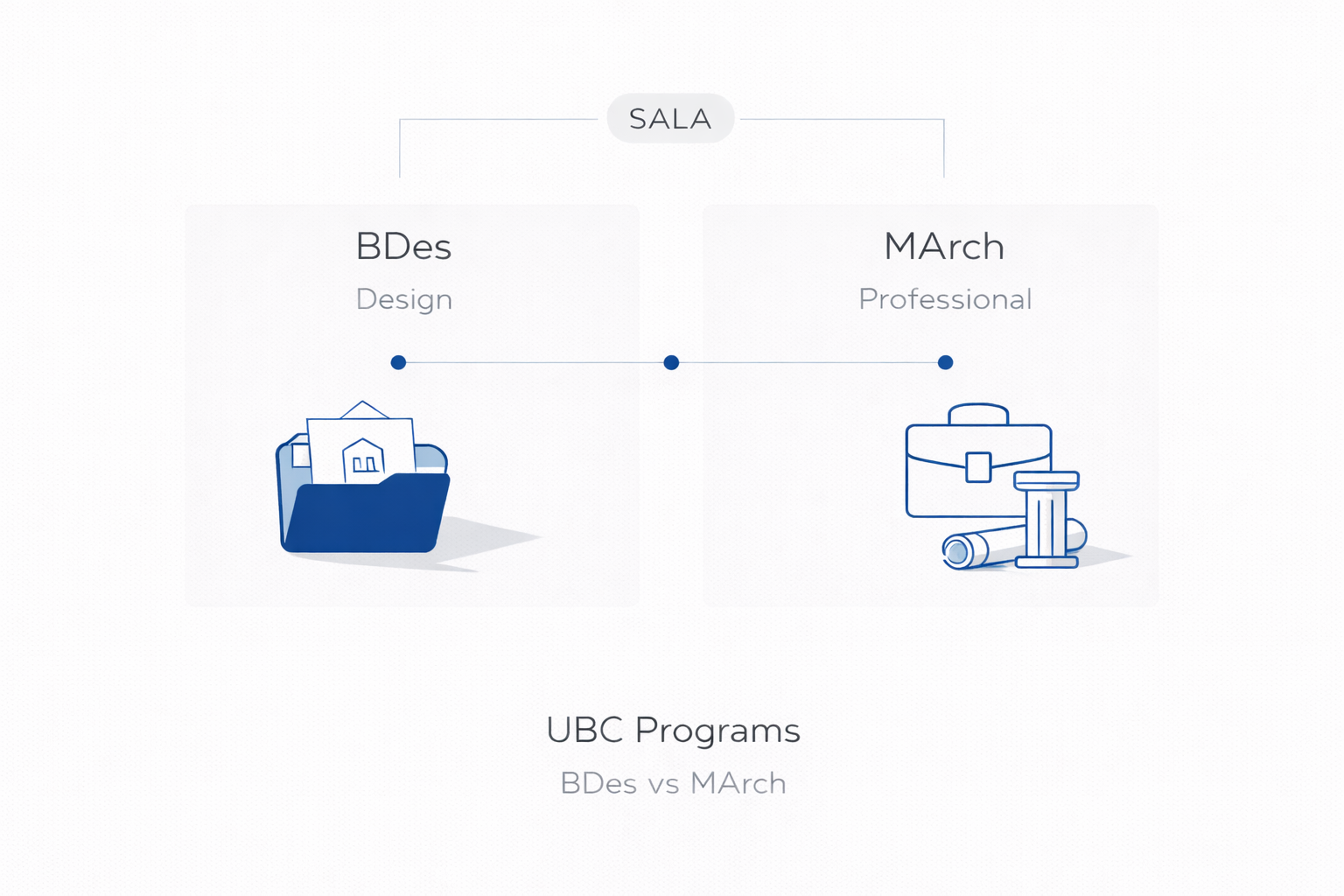UBC architecture programs diagram comparing BDes and MArch with SALA.