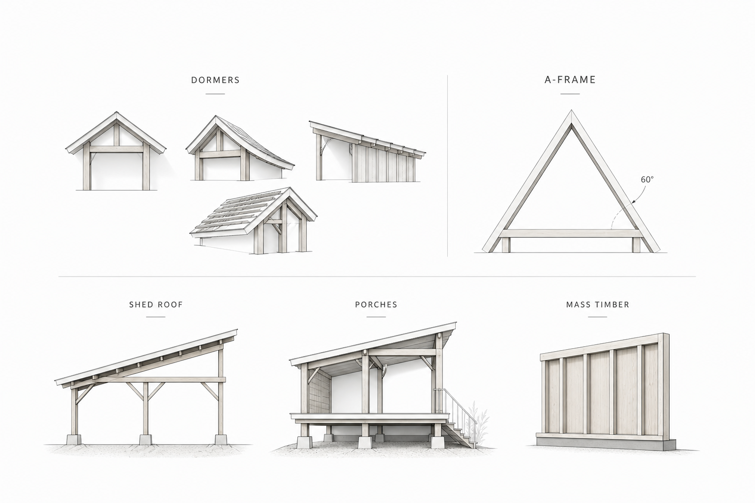 Special framing types diagram showing dormers, A-frame, shed roof, porch framing, and mass timber wall panels.