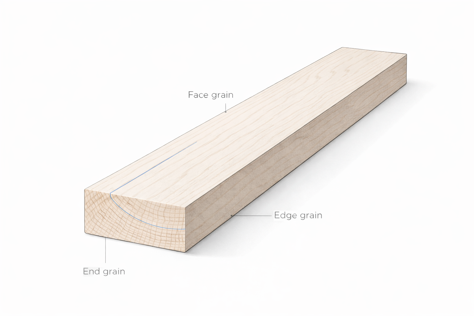 Hardwood board diagram showing face grain on the top surface, edge grain on the long side, and end grain on the cut end.