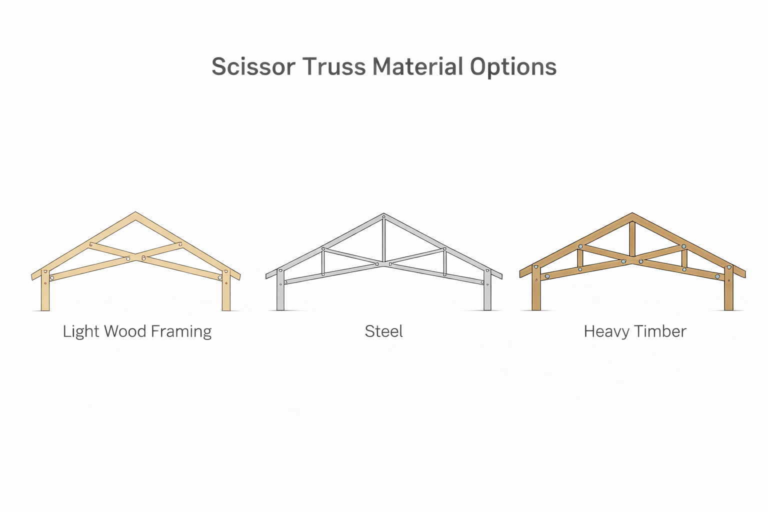 Scissor truss material options diagram comparing light wood framing, steel, and heavy timber.