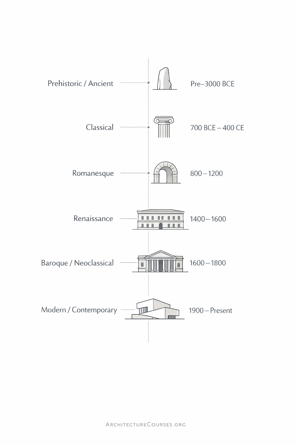 Simplified timeline of architectural history showing major periods from ancient to modern.