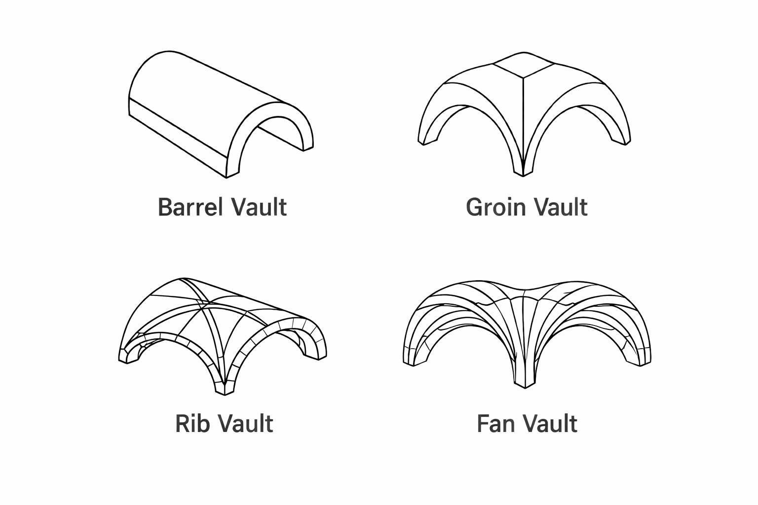 Architectural vault types diagram showing barrel vault, groin vault, rib vault, and fan vault.