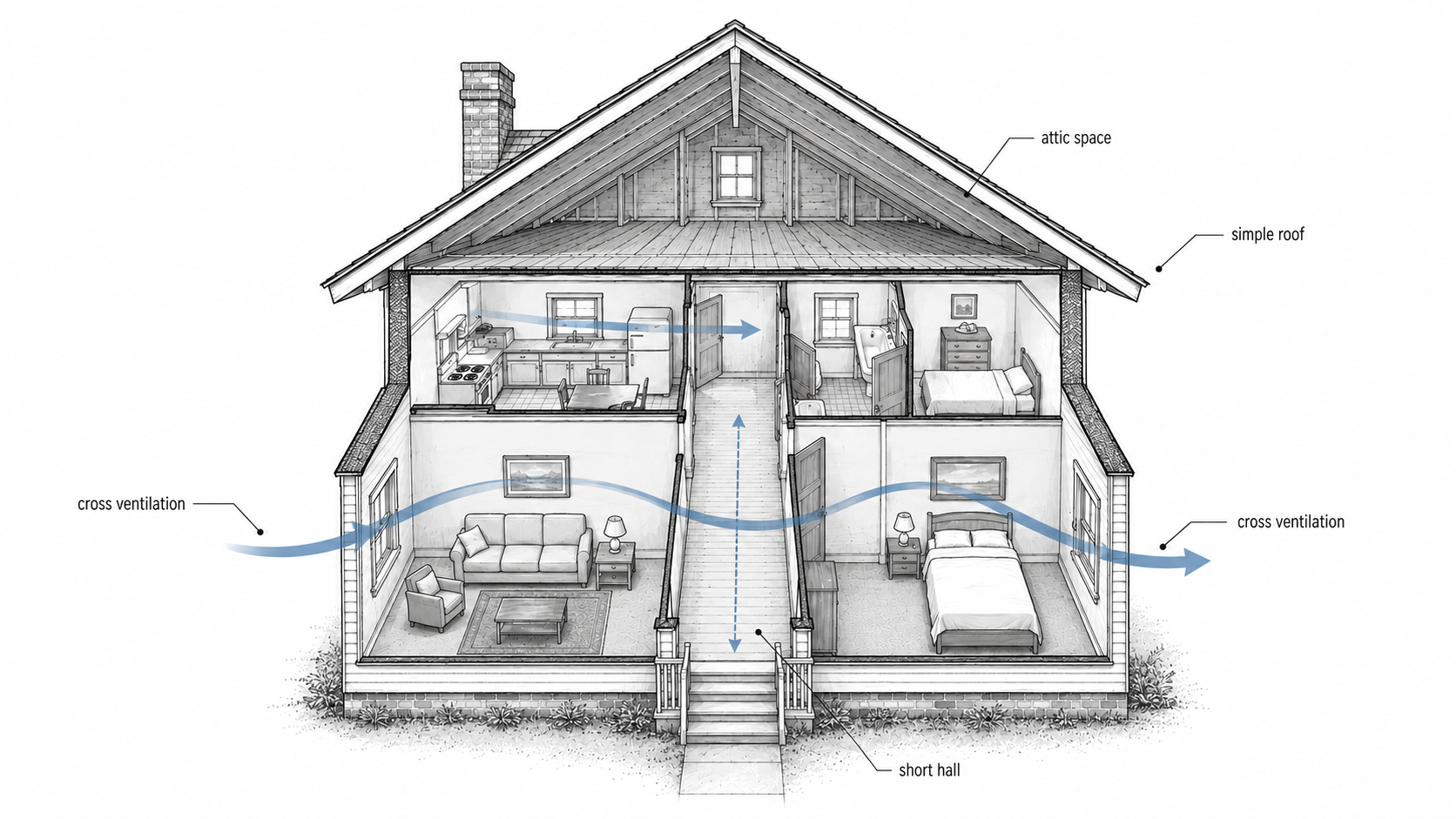 Cutaway diagram of a modest 1940s house showing cross ventilation, short central hall, simple roof, and attic space.