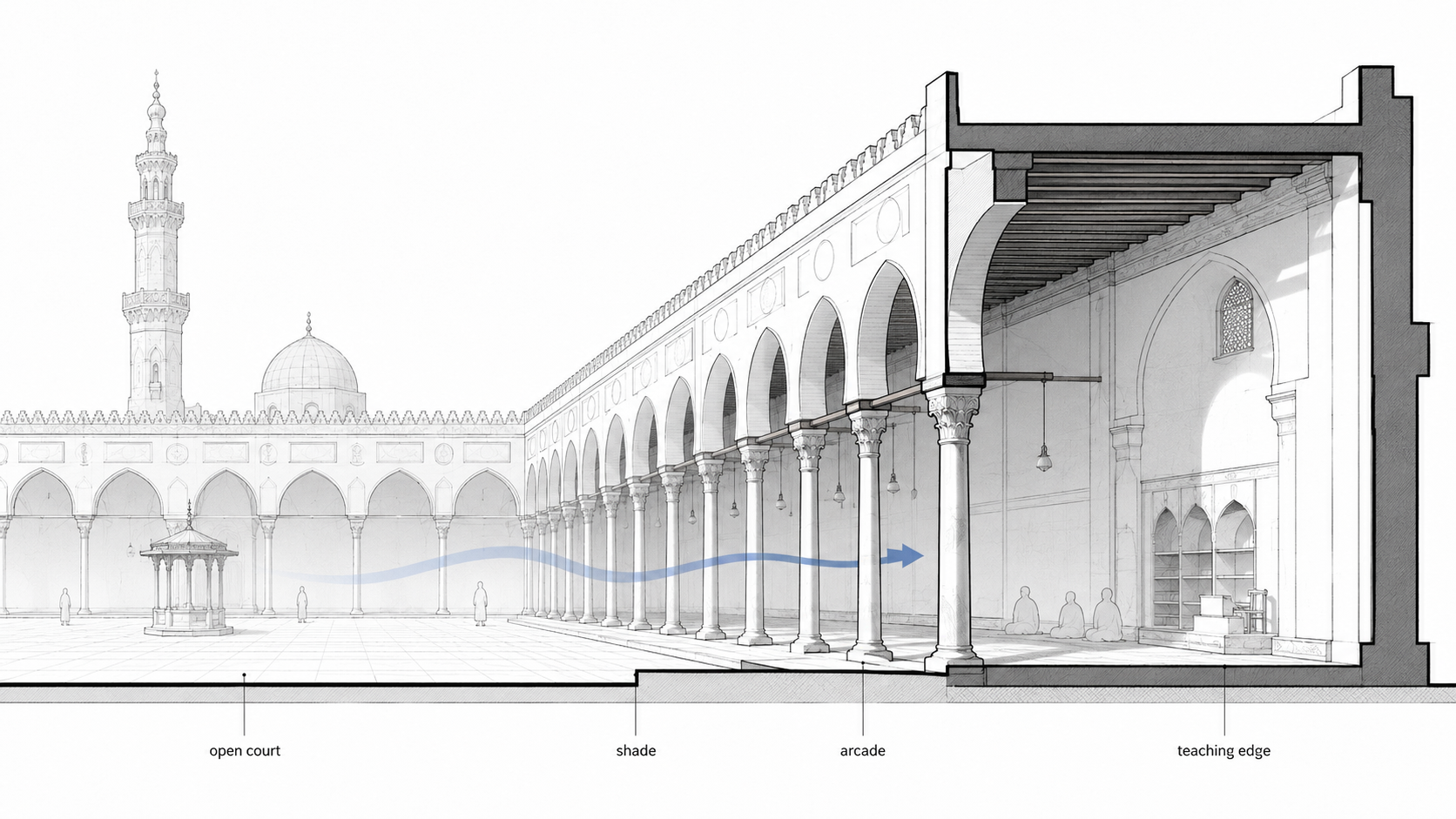 Section diagram showing the courtyard, shaded arcade, and prayer hall edge at Al-Azhar Mosque.