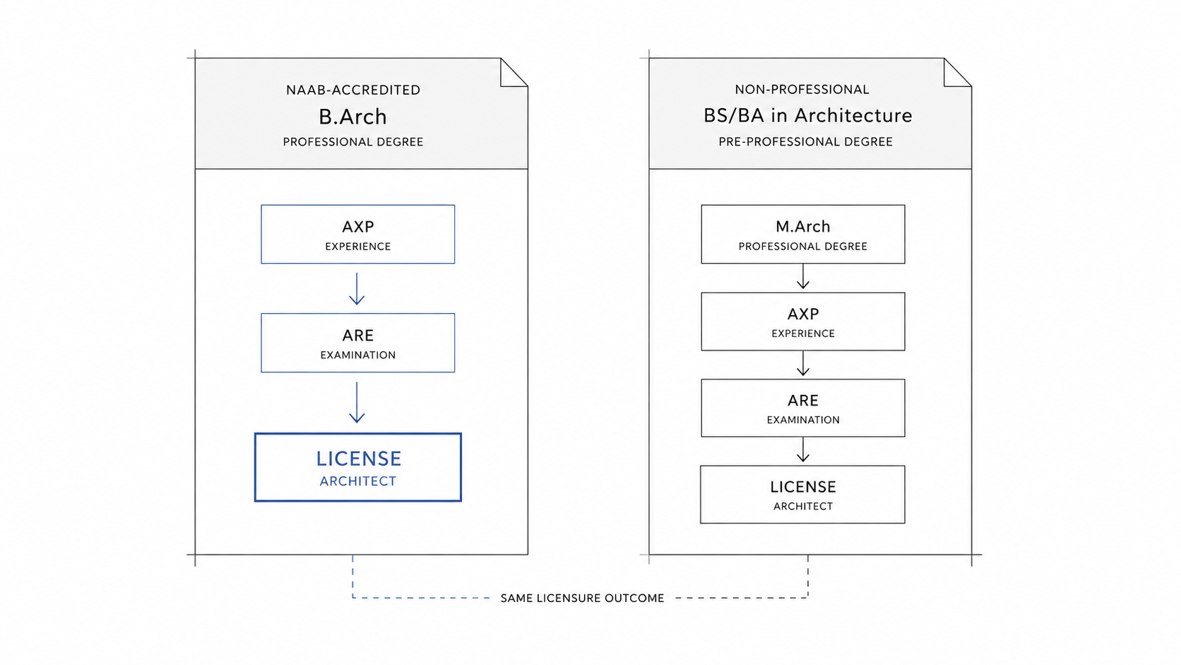  Diagram comparing a NAAB-accredited B.Arch path with a BS or BA Architecture path that needs an M.Arch before licensure.