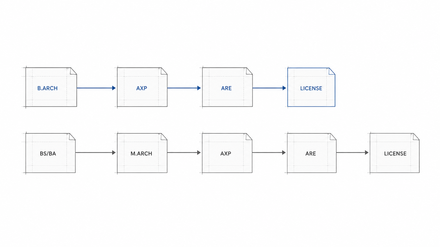 Minimal path diagram comparing the B.Arch route to licensure with the BS or BA Architecture plus M.Arch route.