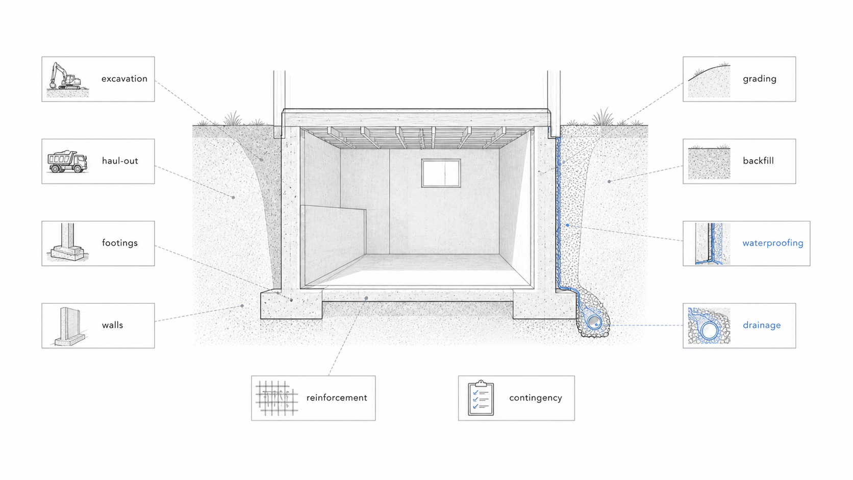 Basement construction cost layers including excavation, footings, walls, waterproofing, and drainage.