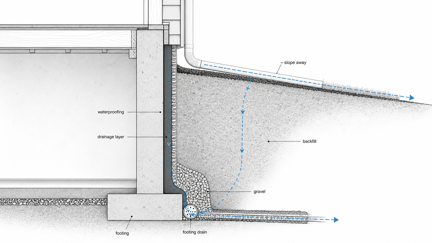 Basement waterproofing and drainage section showing slope away, drainage layer, gravel, and footing drain.