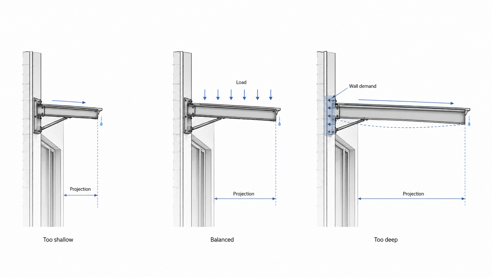 Three cantilever canopy side views comparing too shallow, balanced, and too deep projection depths.